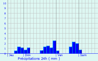 Graphique des précipitations prvues pour Hartzviller