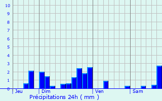 Graphique des précipitations prvues pour Mazeyrat-d