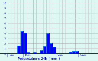 Graphique des précipitations prvues pour Crcy-la-Chapelle