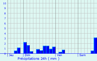 Graphique des précipitations prvues pour Saint-Julien-des-Chazes