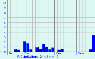 Graphique des précipitations prvues pour Cubelles