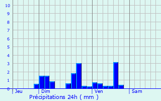 Graphique des précipitations prvues pour Croisette