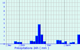 Graphique des précipitations prvues pour Mercy-le-Haut