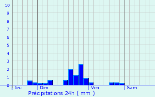 Graphique des précipitations prvues pour Fontaine-Chalis