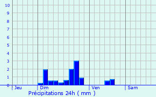 Graphique des précipitations prvues pour La Gorgue