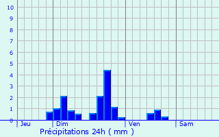 Graphique des précipitations prvues pour Calonne-Ricouart