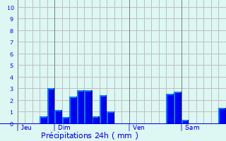 Graphique des précipitations prvues pour Petitmont