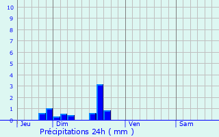 Graphique des précipitations prvues pour Conteville-ls-Boulogne