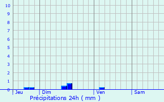 Graphique des précipitations prvues pour Cazeneuve