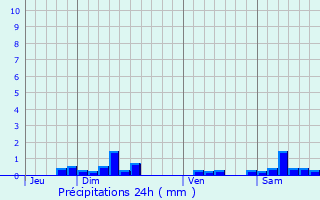 Graphique des précipitations prvues pour Terroles