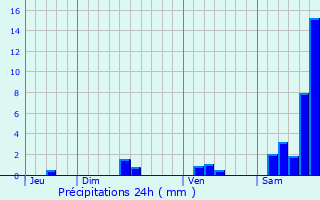 Graphique des précipitations prvues pour Causse-et-Dige