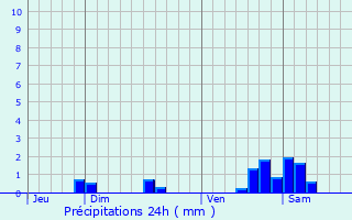 Graphique des précipitations prvues pour Troussey