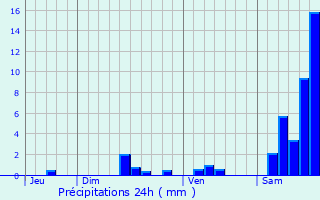 Graphique des précipitations prvues pour Camboulit