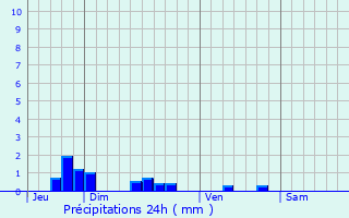 Graphique des précipitations prvues pour talle