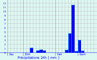 Graphique des précipitations prvues pour Lepuix