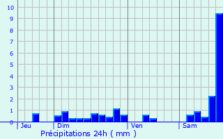 Graphique des précipitations prvues pour Labrousse