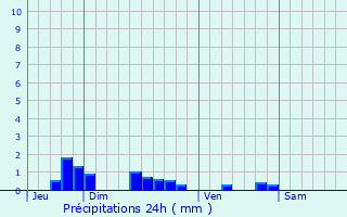 Graphique des précipitations prvues pour Cliron