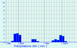 Graphique des précipitations prvues pour Champneuville