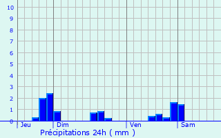 Graphique des précipitations prvues pour Brabant-sur-Meuse