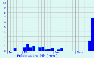 Graphique des précipitations prvues pour Lacroix-Barrez