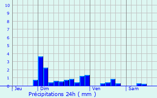 Graphique des précipitations prvues pour Dour