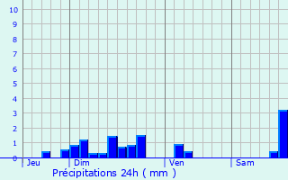 Graphique des précipitations prvues pour Saint-Paul-de-Tartas