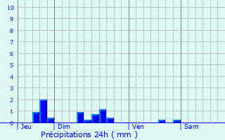 Graphique des précipitations prvues pour Coingt