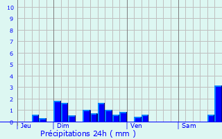 Graphique des précipitations prvues pour Saugues