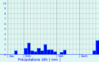 Graphique des précipitations prvues pour Prunires