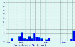 Graphique des précipitations prvues pour Le Malzieu-Ville