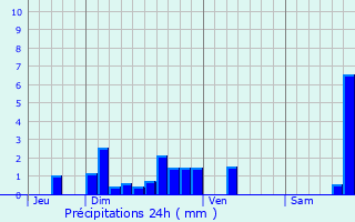 Graphique des précipitations prvues pour Czens