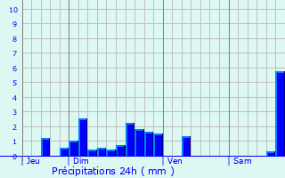 Graphique des précipitations prvues pour Valujols