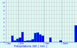 Graphique des précipitations prvues pour Talizat