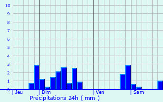 Graphique des précipitations prvues pour Frmonville