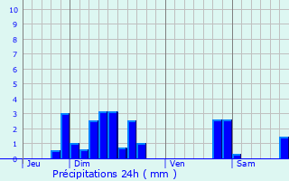 Graphique des précipitations prvues pour Val-et-Chtillon