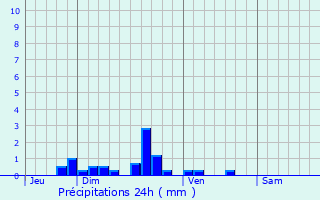 Graphique des précipitations prvues pour Longueville