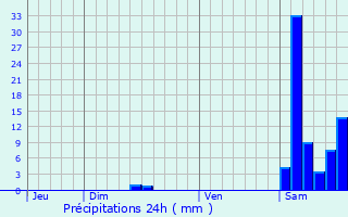 Graphique des précipitations prvues pour Pessoulens