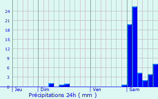 Graphique des précipitations prvues pour Le Brouilh-Monbert