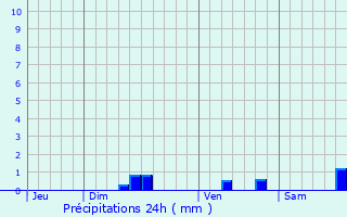 Graphique des précipitations prvues pour Saint-Privat-de-Champclos