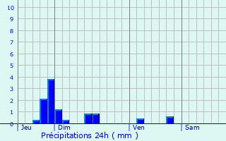 Graphique des précipitations prvues pour Connigis