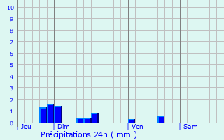 Graphique des précipitations prvues pour Nouvion-et-Catillon