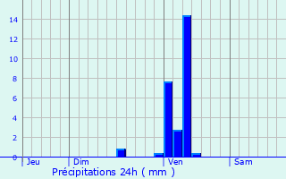 Graphique des précipitations prvues pour Kappelen
