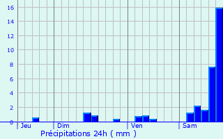 Graphique des précipitations prvues pour Bouillac