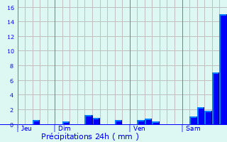 Graphique des précipitations prvues pour Montmurat