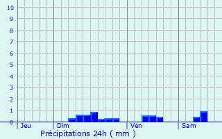 Graphique des précipitations prvues pour Merchtem