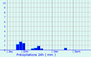 Graphique des précipitations prvues pour Cerny-ls-Bucy