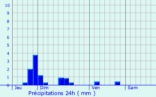 Graphique des précipitations prvues pour Dormans