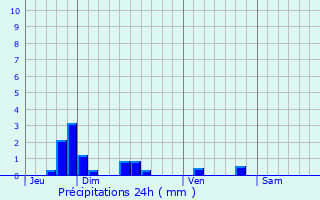 Graphique des précipitations prvues pour Ronchres