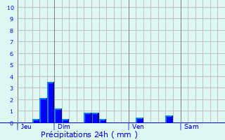 Graphique des précipitations prvues pour Barzy-sur-Marne