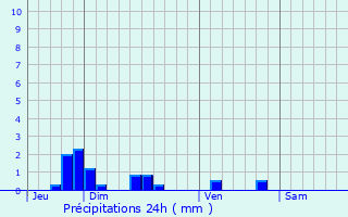 Graphique des précipitations prvues pour Dravegny